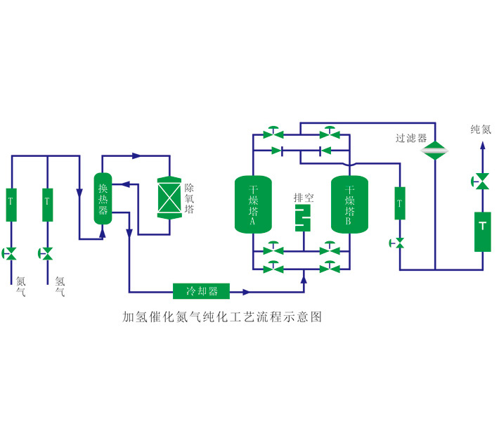 RHNC加氫催化氮?dú)饧兓b置